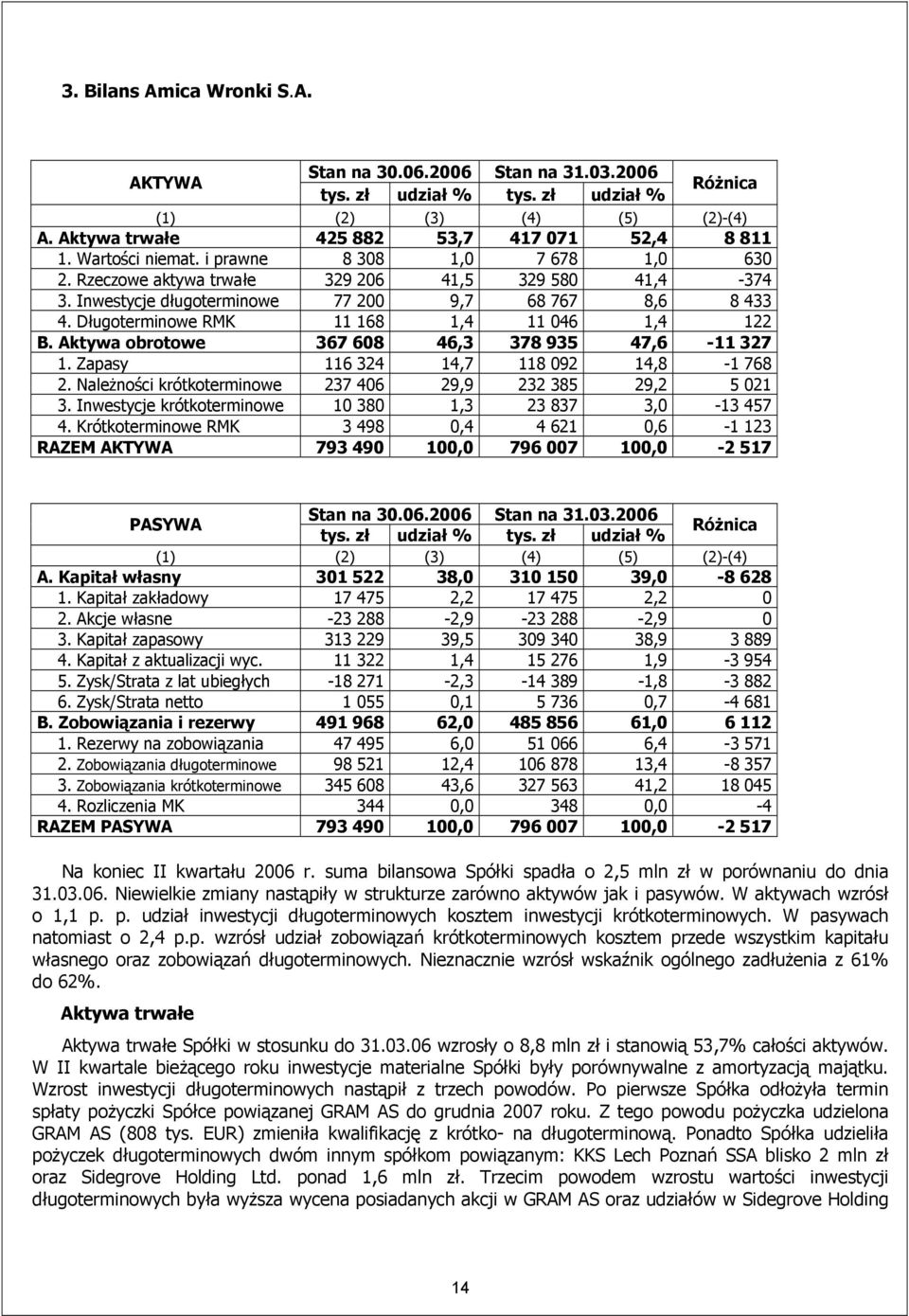 Długoterminowe RMK 11 168 1,4 11 046 1,4 122 B. Aktywa obrotowe 367 608 46,3 378 935 47,6-11 327 1. Zapasy 116 324 14,7 118 092 14,8-1 768 2.