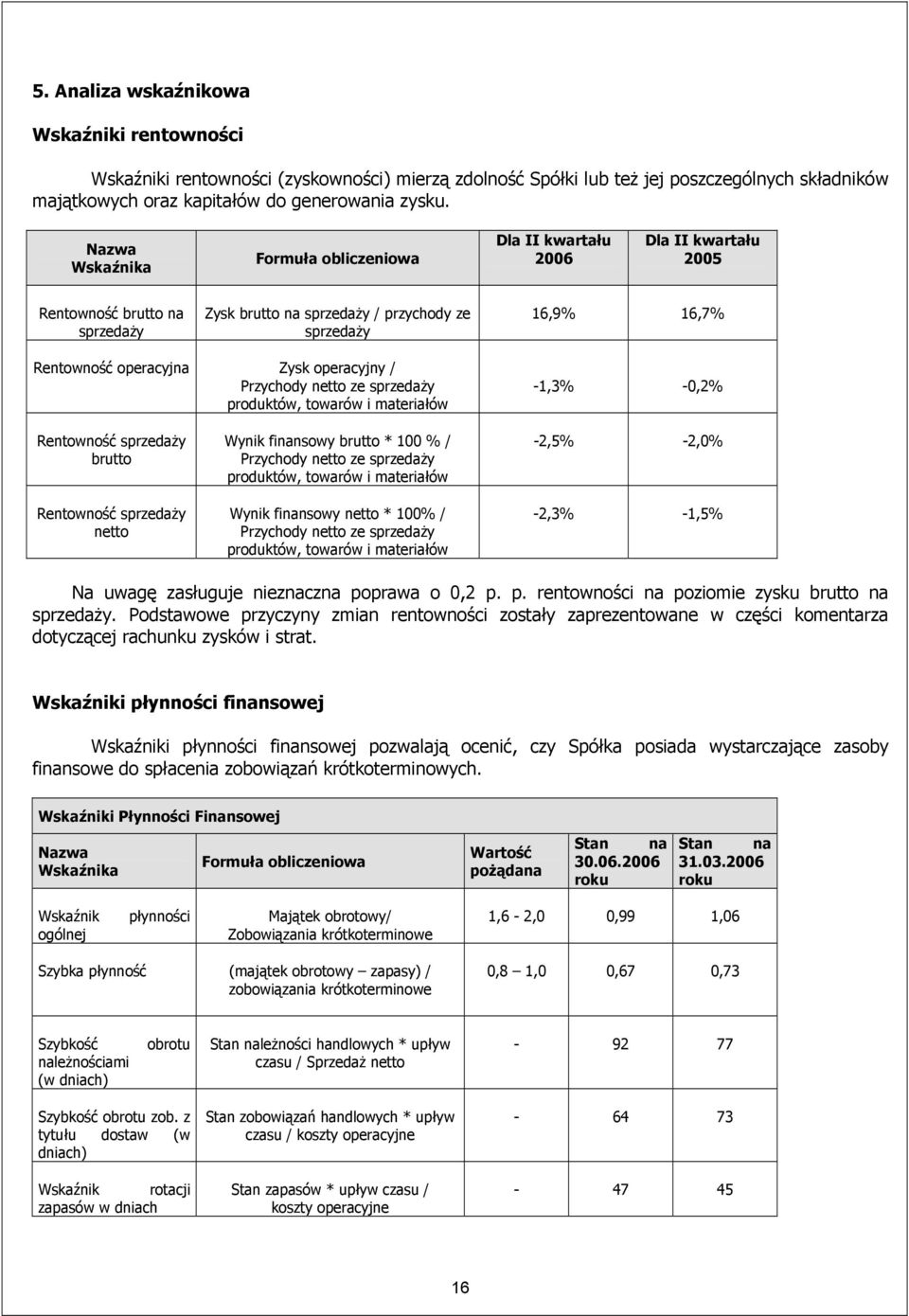 operacyjny / Przychody netto ze sprzedaży produktów, towarów i materiałów -1,3% -0,2% Rentowność sprzedaży brutto Rentowność sprzedaży netto Wynik finansowy brutto * 100 % / Przychody netto ze