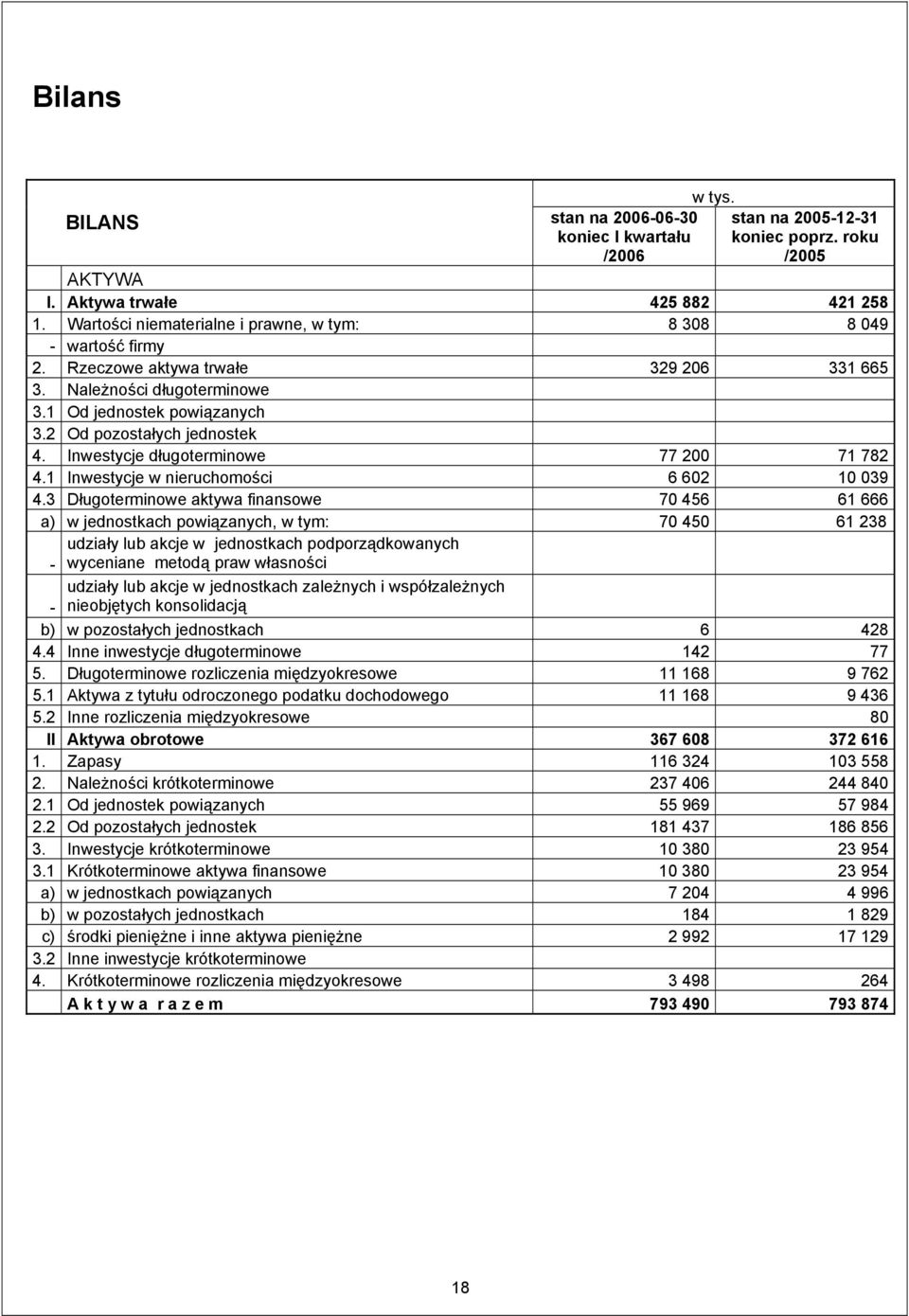 Inwestycje długoterminowe 77 200 71 782 4.1 Inwestycje w nieruchomości 6 602 10 039 4.