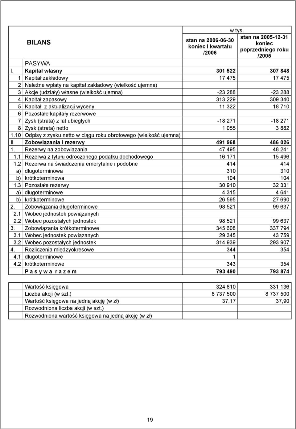 313 229 309 340 5 Kapitał z aktualizacji wyceny 11 322 18 710 6 Pozostałe kapitały rezerwowe 7 Zysk (strata) z lat ubiegłych -18 271-18 271 8 Zysk (strata) netto 1 055 3 882 1.