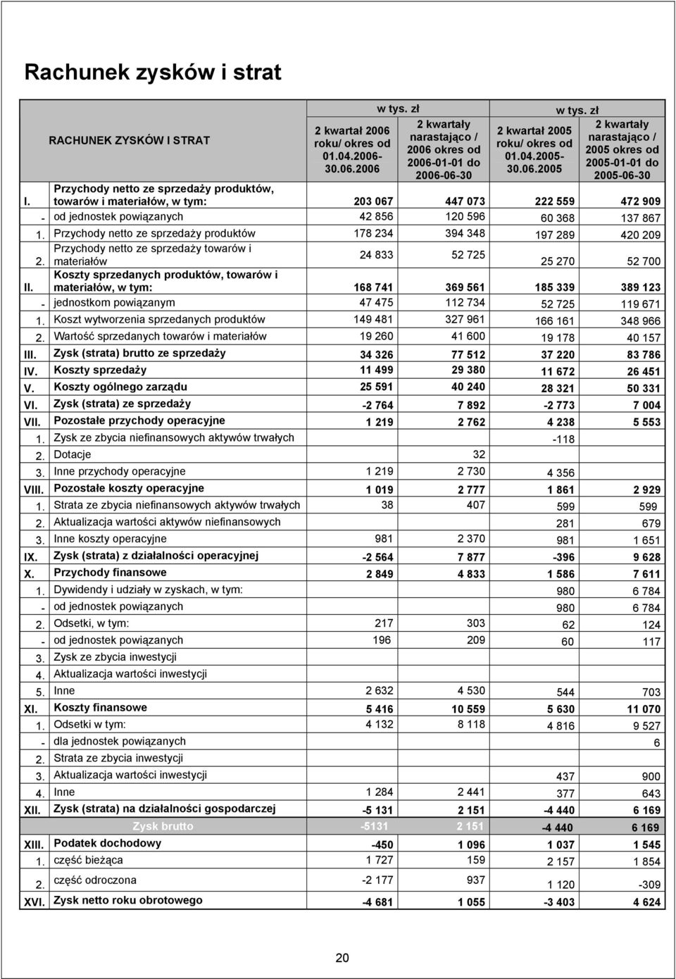 zł 2 kwartały narastająco / 2005 okres od 2005-01-01 do 2005-06-30 Przychody netto ze sprzedaży produktów, towarów i materiałów, w tym: 203 067 447 073 222 559 472 909 - od jednostek powiązanych 42