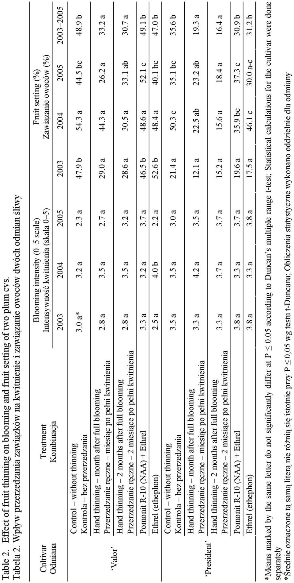 0 5) Fruit setting (%) Zawiązanie owoców (%) 2003 2004 2005 2003 2004 2005 2003 2005 3.0 a* 3.2 a 2.3 a 47.9 b 54.3 a 44.5 bc 48.9 b Przerzedzanie ręczne miesiąc po pełni kwitnienia 2.8 a 3.5 a 2.