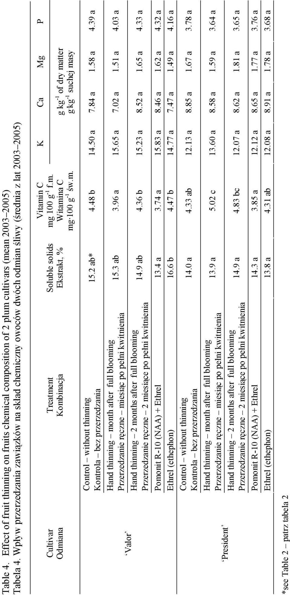 m. K Ca Mg P g kg -1 of dry matter g. kg -1 suchej masy Valor President 15.2 ab* 4.48 b 14.50 a 7.84 a 1.58 a 4.39 a Przerzedzanie ręczne miesiąc po pełni kwitnienia 15.3 ab 3.96 a 15.65 a 7.02 a 1.