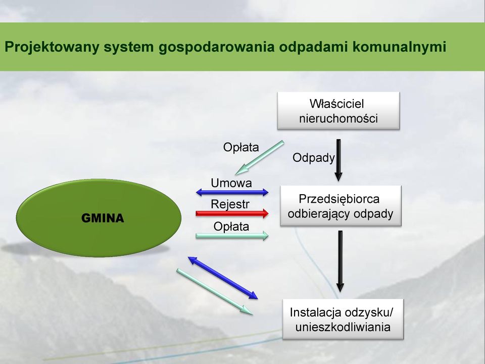 Umowa Rejestr Opłata Odpady Przedsiębiorca