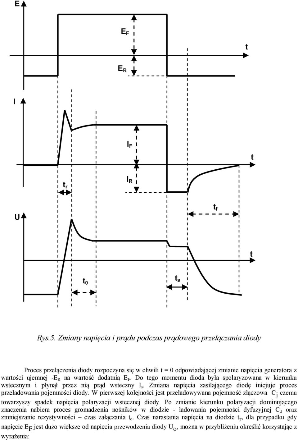 F. Do ego momenu dioda była spolaryzowana w kierunku wsecznym i płynął przez nią prąd wseczny I s. Zmiana napięcia zasilającego diodę inicjuje proces przeładowania pojemności diody.