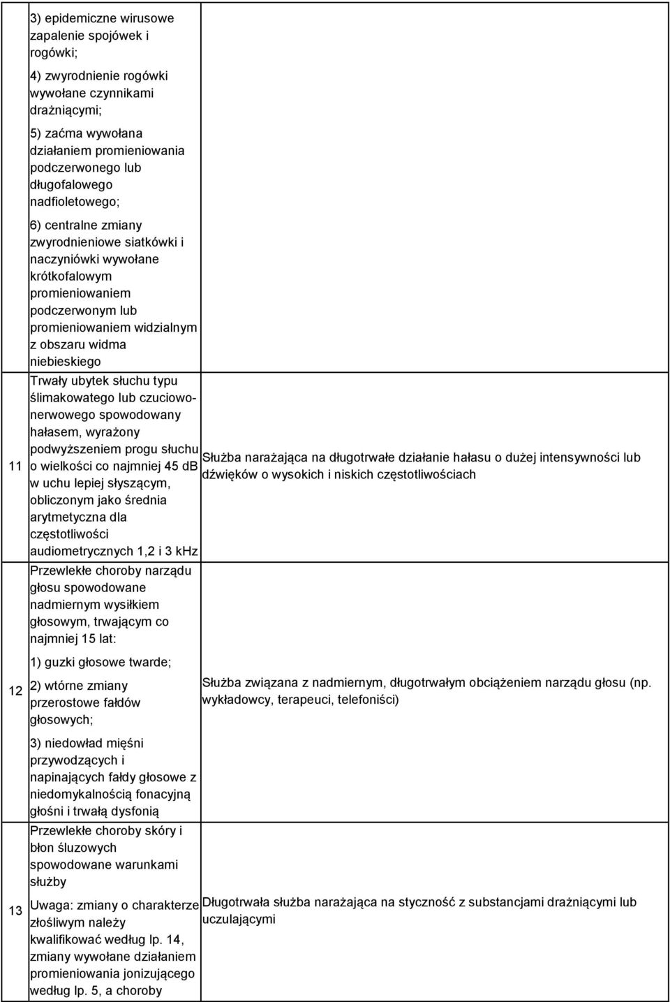 ubytek słuchu typu ślimakowatego lub czuciowonerwowego spowodowany hałasem, wyrażony podwyższeniem progu słuchu Służba narażająca na długotrwałe działanie hałasu o dużej intensywności lub o wielkości