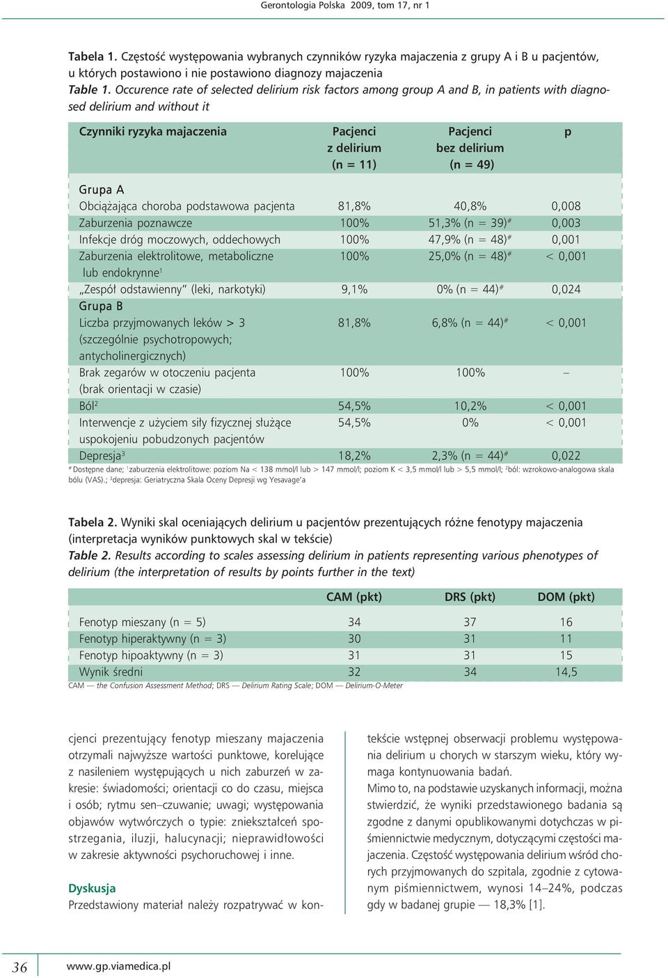 Occurence rate of selected delirium risk factors among group A and B, in patients with diagnosed delirium and without it Czynniki ryzyka majaczenia Pacjenci Pacjenci p z delirium bez delirium (n =