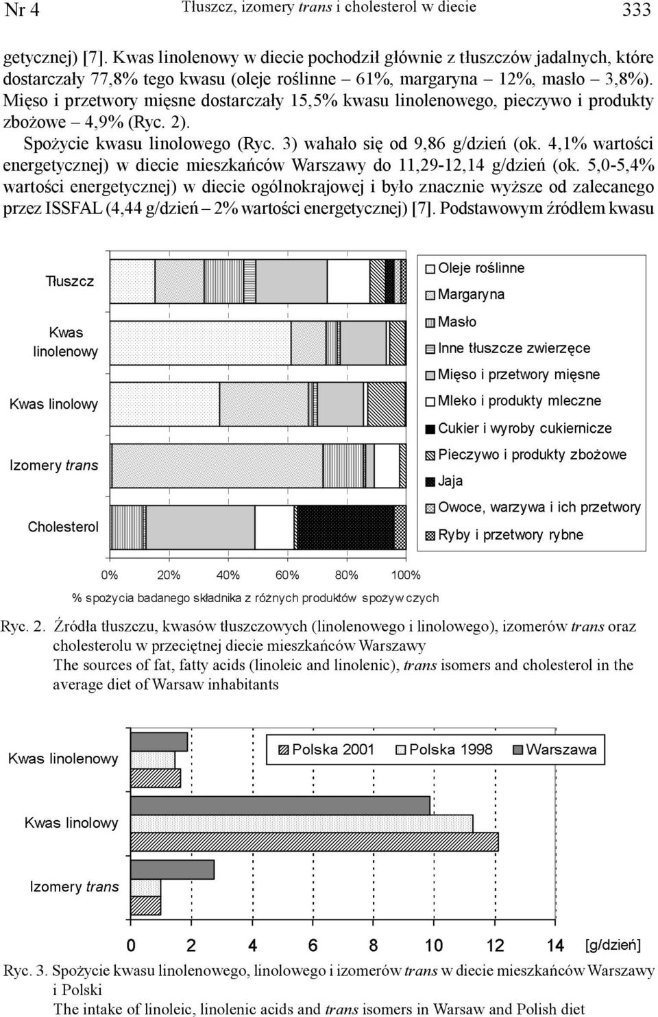 Miêso i przetwory miêsne dostarcza³y 15,5% kwasu linolenowego, pieczywo i produkty zbo owe 4,9% (Ryc. 2). Spo ycie kwasu linolowego (Ryc. 3) waha³o siê od 9,86 g/dzieñ (ok.