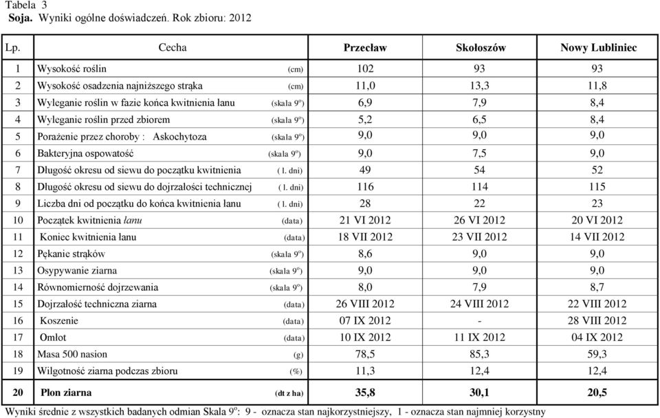 (skala 9 o ) 6,9 7,9 8,4 4 Wyleganie roślin przed zbiorem (skala 9 o ) 5,2 6,5 8,4 5 Porażenie przez choroby : Askochytoza (skala 9 o ) 9,0 9,0 9,0 6 Bakteryjna ospowatość (skala 9 o ) 9,0 7,5 9,0 7