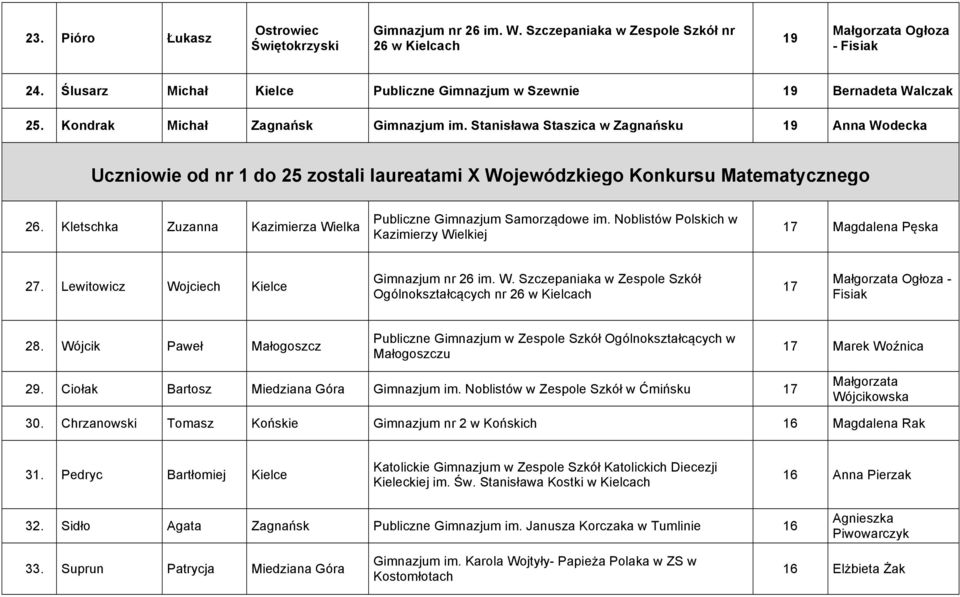 Kletschka Zuzanna Kazimierza Wielka Publiczne Gimnazjum Samorządowe im. Noblistów Polskich w Kazimierzy Wielkiej 17 Magdalena Pęska 27. Lewitowicz Wojciech Kielce Gimnazjum nr 26 im. W. Szczepaniaka w Zespole Szkół Ogólnokształcących nr 26 w Kielcach 17 Małgorzata Ogłoza - Fisiak 28.