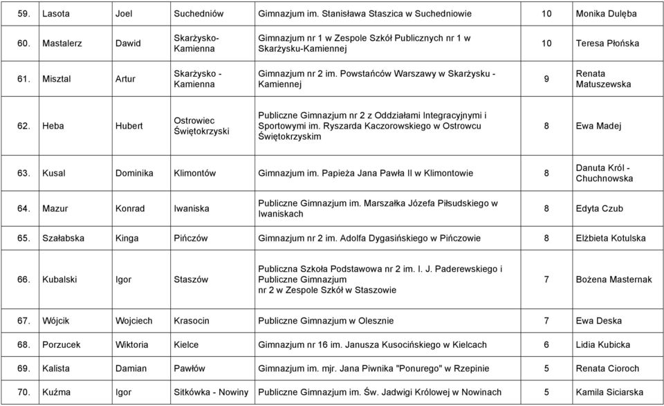 Powstańców Warszawy w Skarżysku - Kamiennej 9 Renata Matuszewska 62. Heba Hubert Publiczne Gimnazjum nr 2 z Oddziałami Integracyjnymi i Sportowymi im.