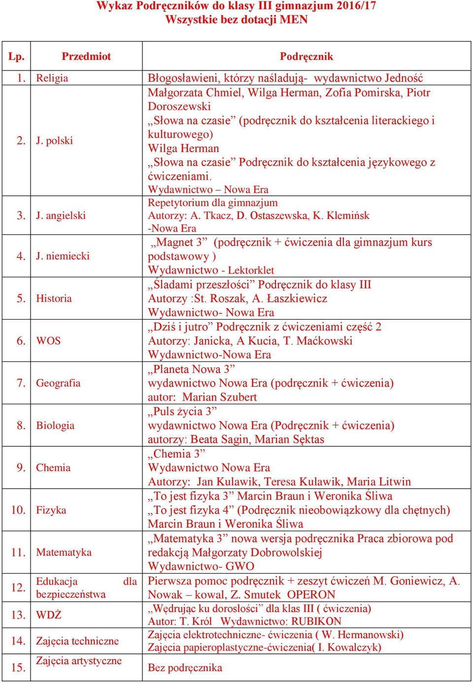 2. J. polski Wilga Herman Słowa na czasie Podręcznik do kształcenia językowego z ćwiczeniami. Wydawnictwo Nowa Era Repetytorium dla gimnazjum 3. J. angielski Autorzy: A. Tkacz, D. Ostaszewska, K.