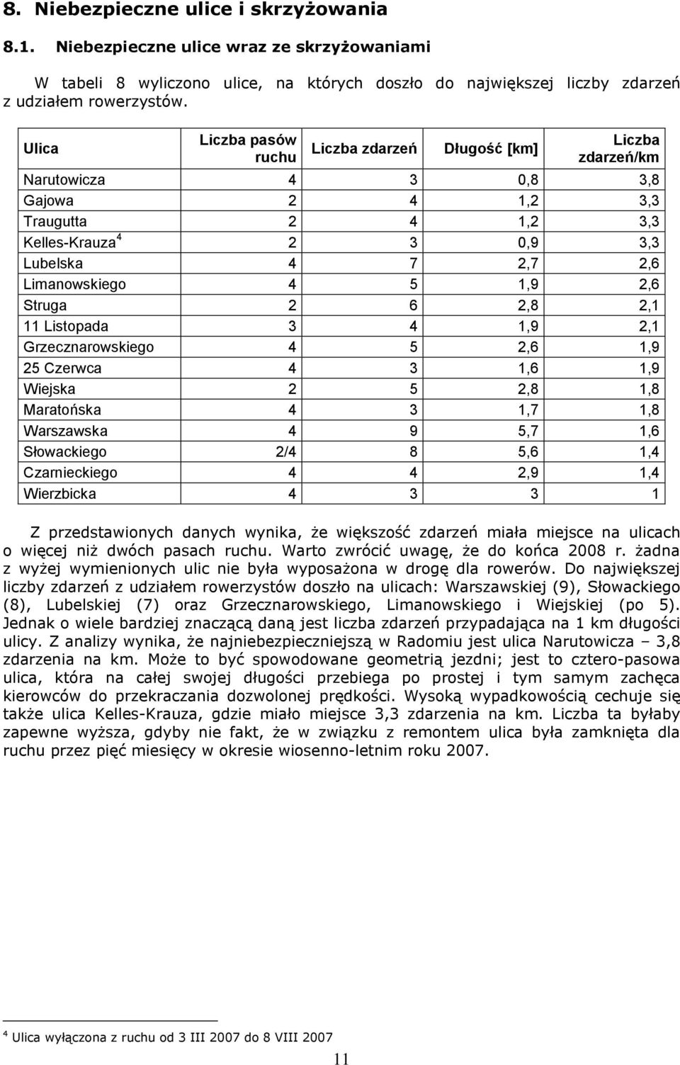 4 5 1,9 2,6 Struga 2 6 2,8 2,1 11 Listopada 3 4 1,9 2,1 Grzecznarowskiego 4 5 2,6 1,9 25 Czerwca 4 3 1,6 1,9 Wiejska 2 5 2,8 1,8 Maratońska 4 3 1,7 1,8 Warszawska 4 9 5,7 1,6 Słowackiego 2/4 8 5,6