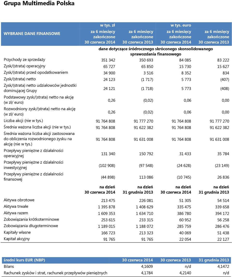 sprawozdania finansowego Przychody ze sprzedaży 351 342 350 693 84 085 83 222 Zysk/(strata) operacyjny 65 727 65 850 15 730 15 627 Zysk/(strata) przed opodatkowaniem 34 900 3 516 8 352 834