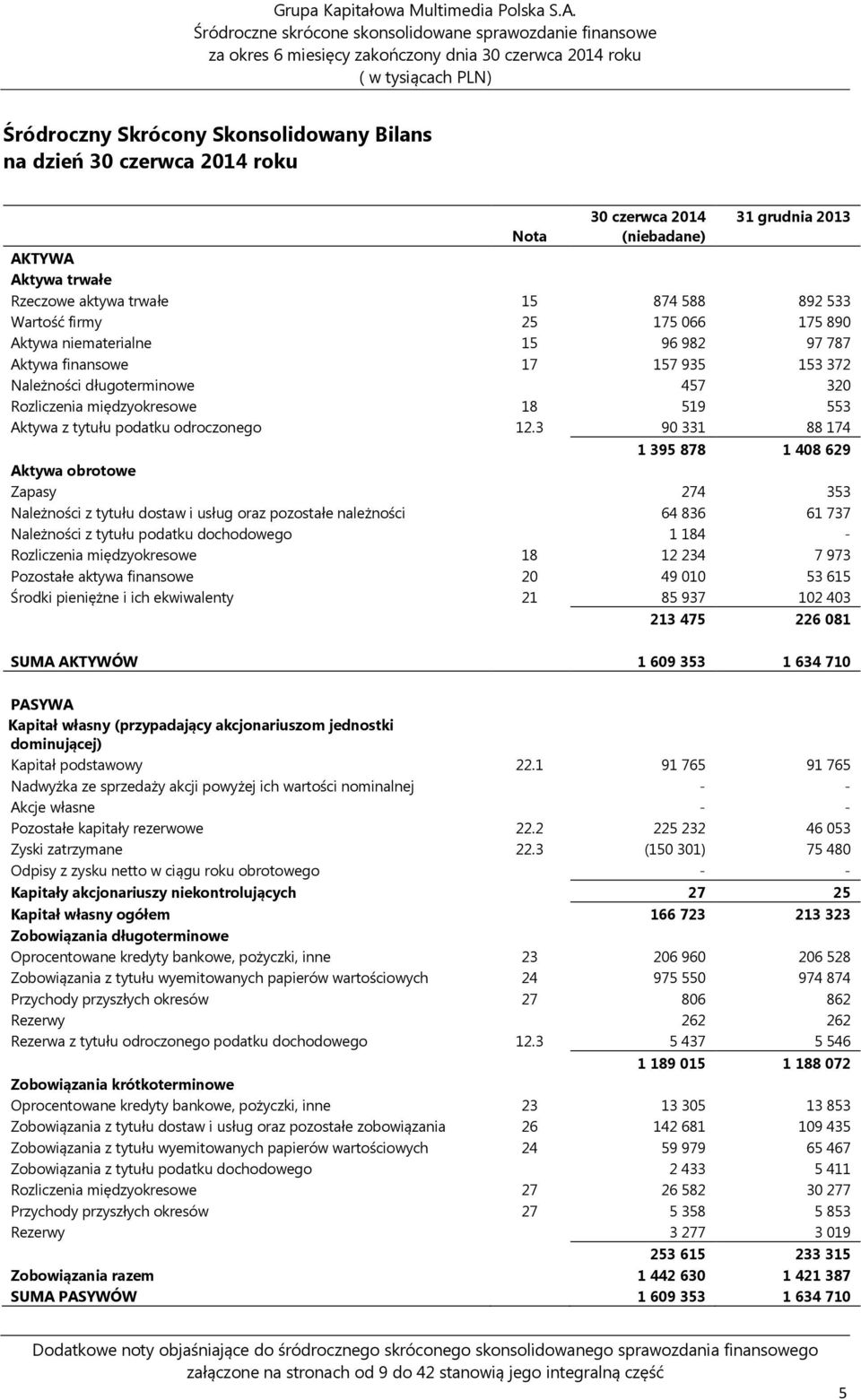 trwałe Rzeczowe aktywa trwałe 15 874 588 892 533 Wartość firmy 25 175 066 175 890 Aktywa niematerialne 15 96 982 97 787 Aktywa finansowe 17 157 935 153 372 Należności długoterminowe 457 320