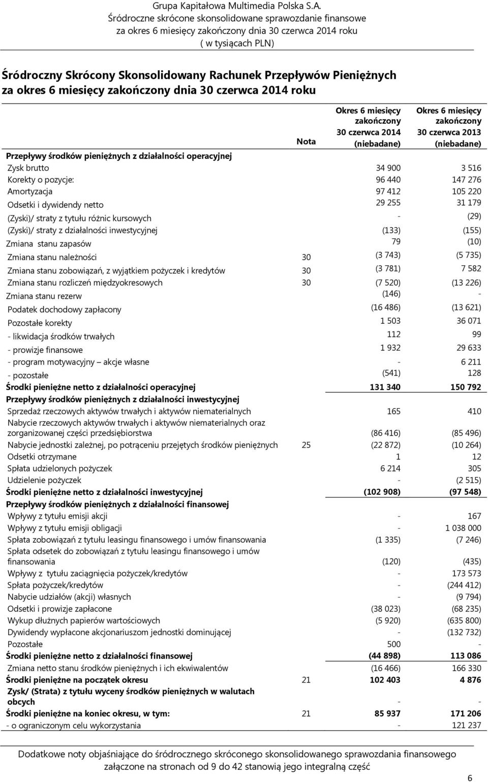 roku Nota Okres 6 miesięcy Okres 6 miesięcy 30 czerwca 2013 Przepływy środków pieniężnych z działalności operacyjnej Zysk brutto 34 900 3 516 Korekty o pozycje: 96 440 147 276 Amortyzacja 97 412 105