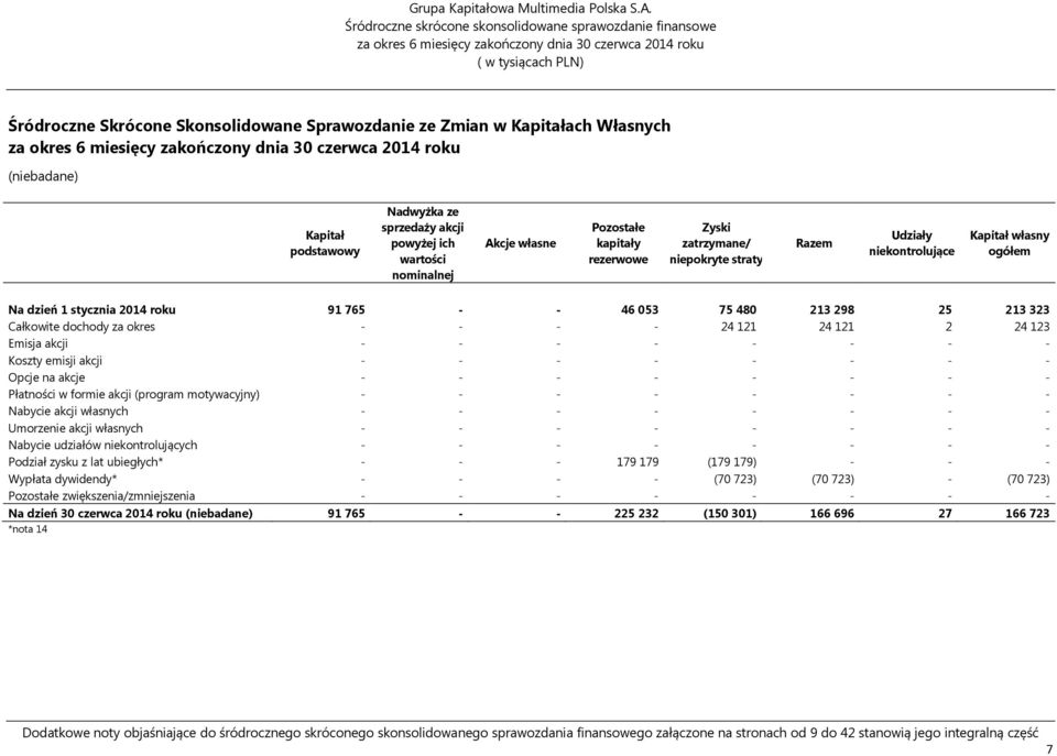 miesięcy dnia roku Kapitał podstawowy Nadwyżka ze sprzedaży akcji powyżej ich wartości nominalnej Akcje własne Pozostałe kapitały rezerwowe Zyski zatrzymane/ niepokryte straty Razem Udziały