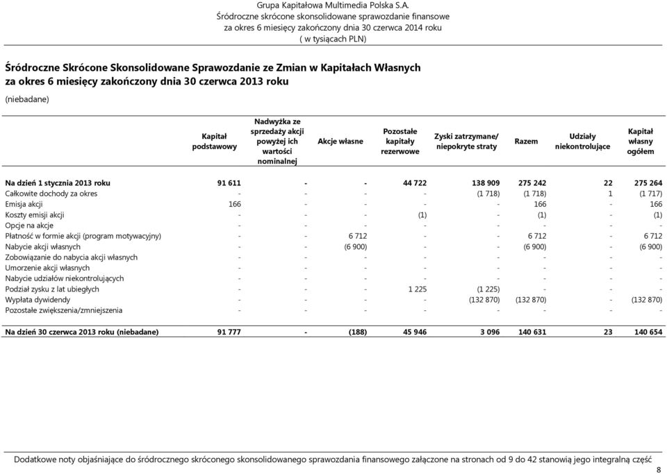 miesięcy dnia 30 czerwca 2013 roku Kapitał podstawowy Nadwyżka ze sprzedaży akcji powyżej ich wartości nominalnej Akcje własne Pozostałe kapitały rezerwowe Zyski zatrzymane/ niepokryte straty Razem