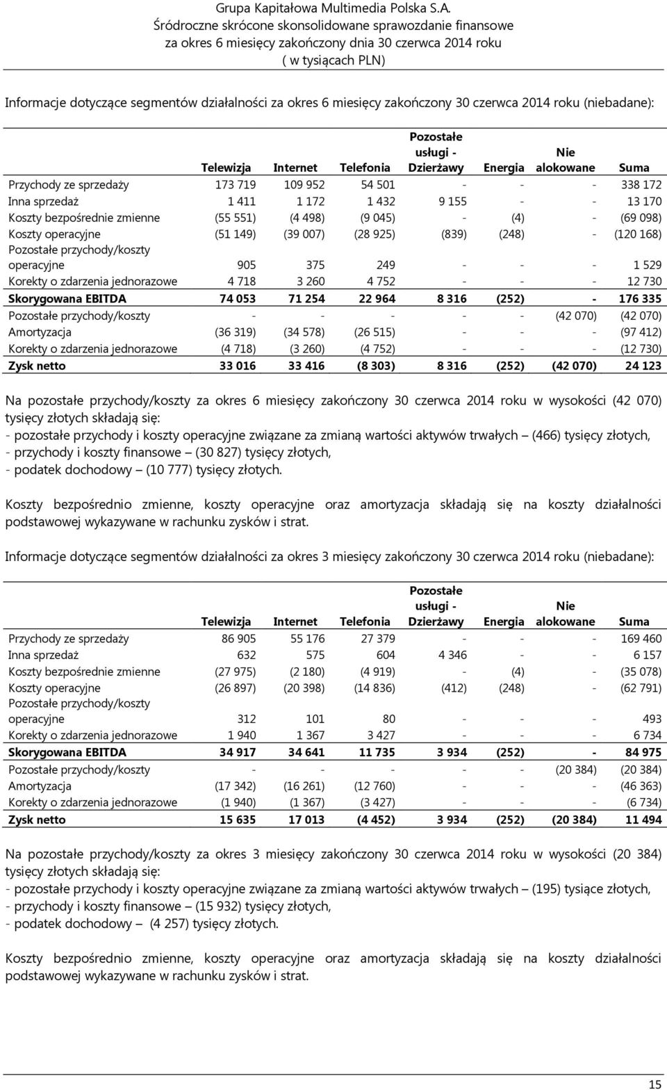 Telefonia Pozostałe usługi - Dzierżawy Energia Nie alokowane Przychody ze sprzedaży 173 719 109 952 54 501 - - - 338 172 Inna sprzedaż 1 411 1 172 1 432 9 155 - - 13 170 Koszty bezpośrednie zmienne