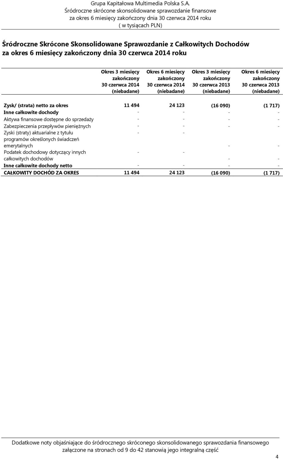 dnia roku Okres 3 miesięcy Okres 6 miesięcy Okres 3 miesięcy 30 czerwca 2013 Okres 6 miesięcy 30 czerwca 2013 Zysk/ (strata) netto za okres 11 494 24 123 (16 090) (1 717) Inne całkowite dochody - - -