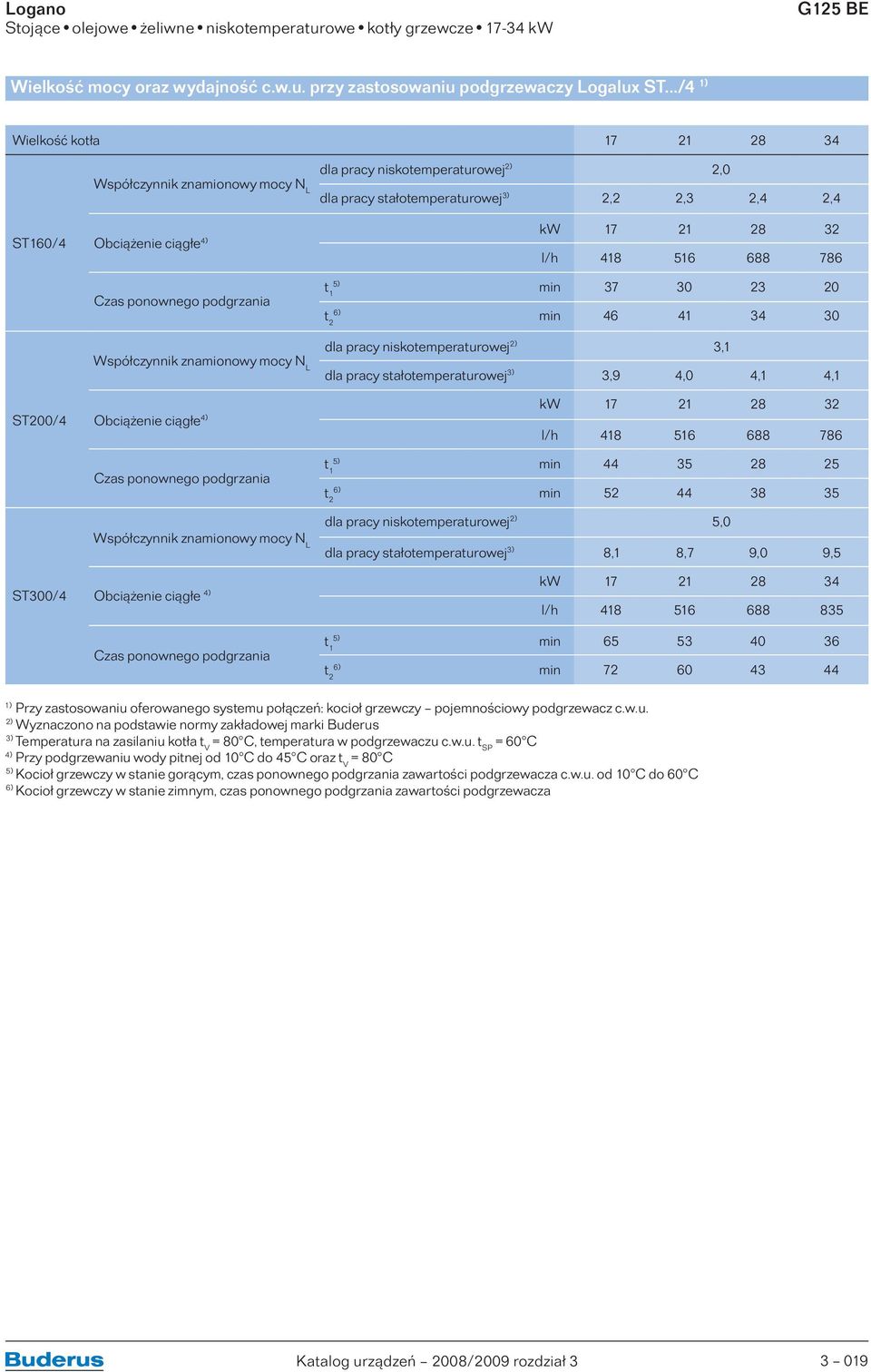 l/h 418 516 688 786 Czas ponownego podgrzania 5) t 1 min 37 30 23 20 6) t 2 min 46 41 34 30 Współczynnik znamionowy mocy N L dla pracy niskotemperaturowej 2) 3,1 dla pracy stałotemperaturowej 3) 3,9