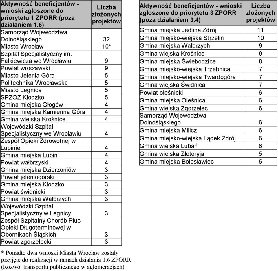 Krośnice 4 Wojewódzki Szpital Specjalistyczny we Wrocławiu 4 Zespół Opieki Zdrowotnej w Lubinie 4 Gmina miejska Lubin 4 Powiat wałbrzyski 4 Gmina miejska Dzierżoniów 3 Powiat jeleniogórski 3 Gmina