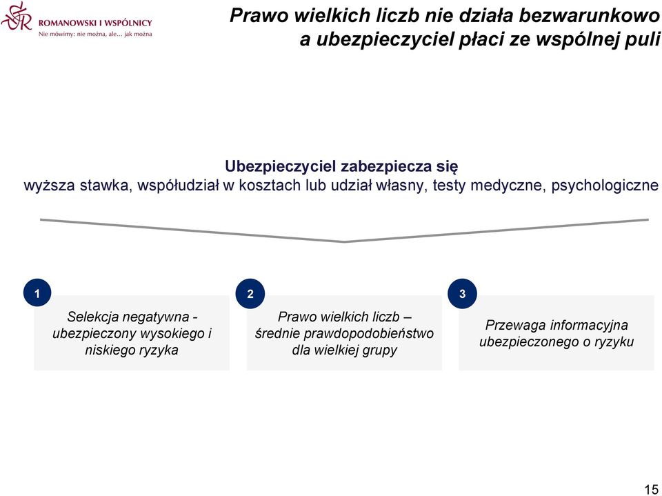 medyczne, psychologiczne 1 Selekcja negatywna - ubezpieczony wysokiego i niskiego ryzyka 2 Prawo