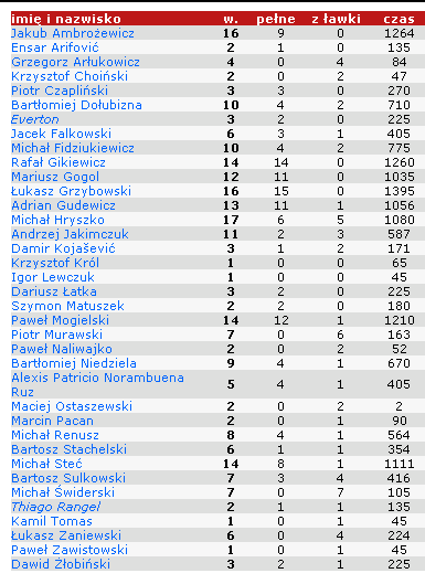 Czas gry JESIEO 2008