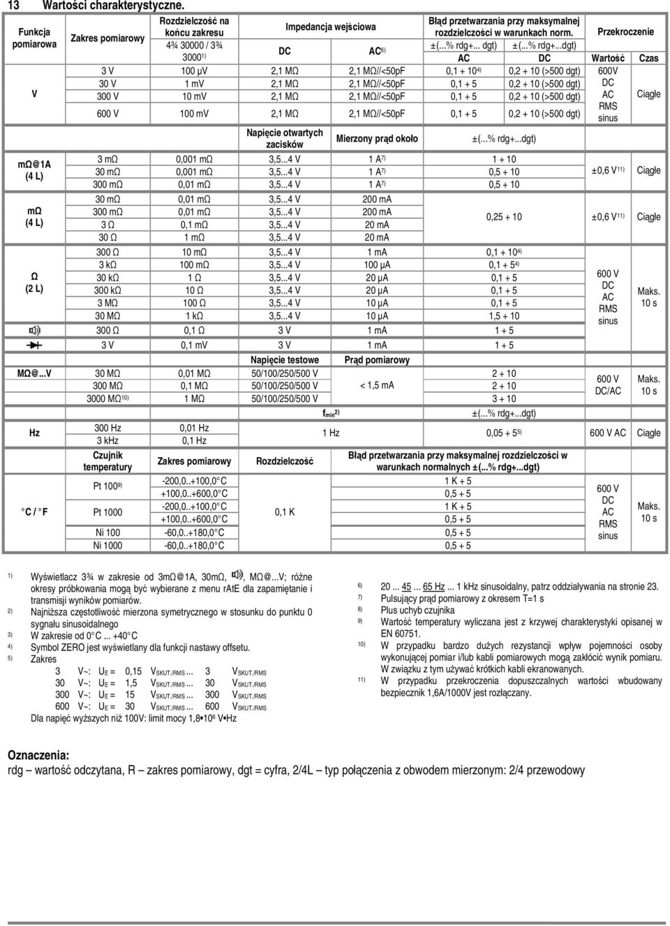 V 1 mv 2,1 MΩ 2,1 MΩ//<50pF 0,1 + 5 0,2 + 10 (>500 dgt) 300 V 10 mv 2,1 MΩ 2,1 MΩ//<50pF 0,1 + 5 0,2 + 10 (>500 dgt) Zakres pomiarowy Błąd przetwarzania przy maksymalnej rozdzielczości w warunkach