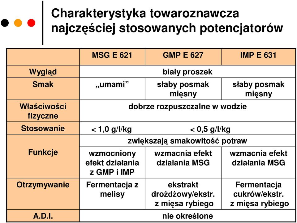 umami < 1,0 g/l/kg wzmocniony efekt działania z GMP i IMP Fermentacja z melisy biały proszek słaby posmak mięsny dobrze