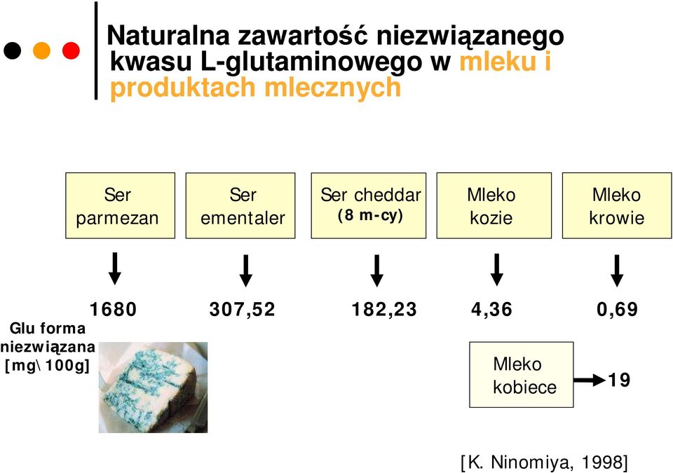 m-cy) Mleko kozie Mleko krowie 1680 307,52 182,23 4,36 0,69 Glu