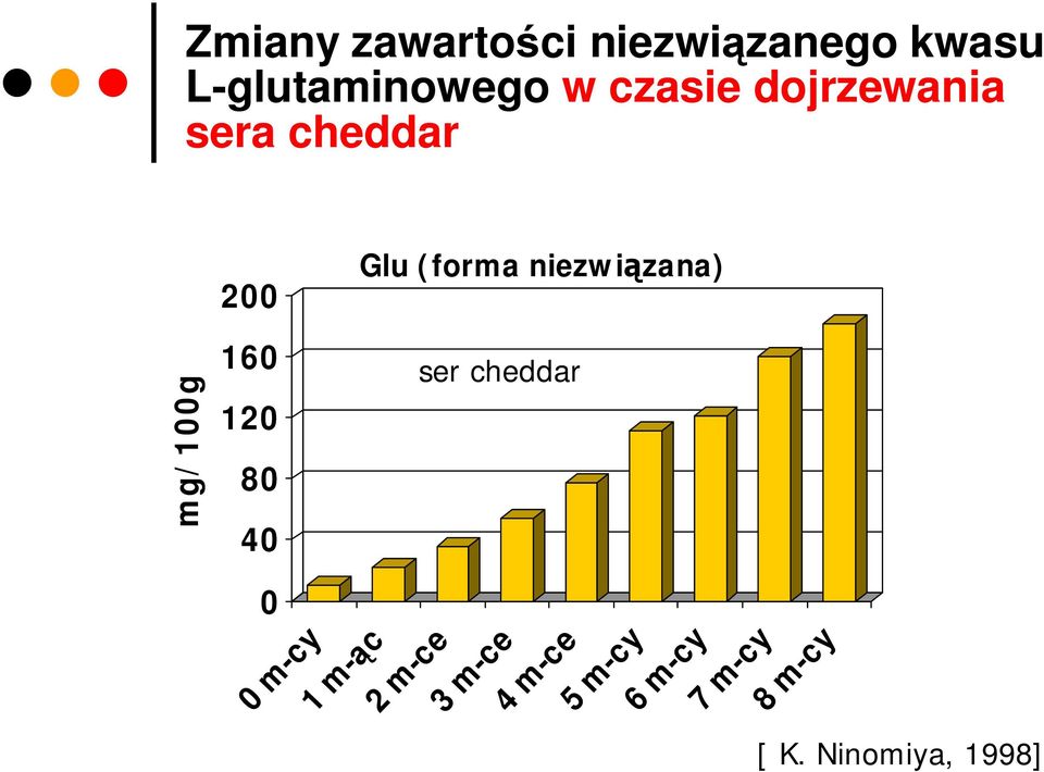 niezwiązana) mg/100g 160 120 80 40 0 0 m-cy 1 m-ąc ser