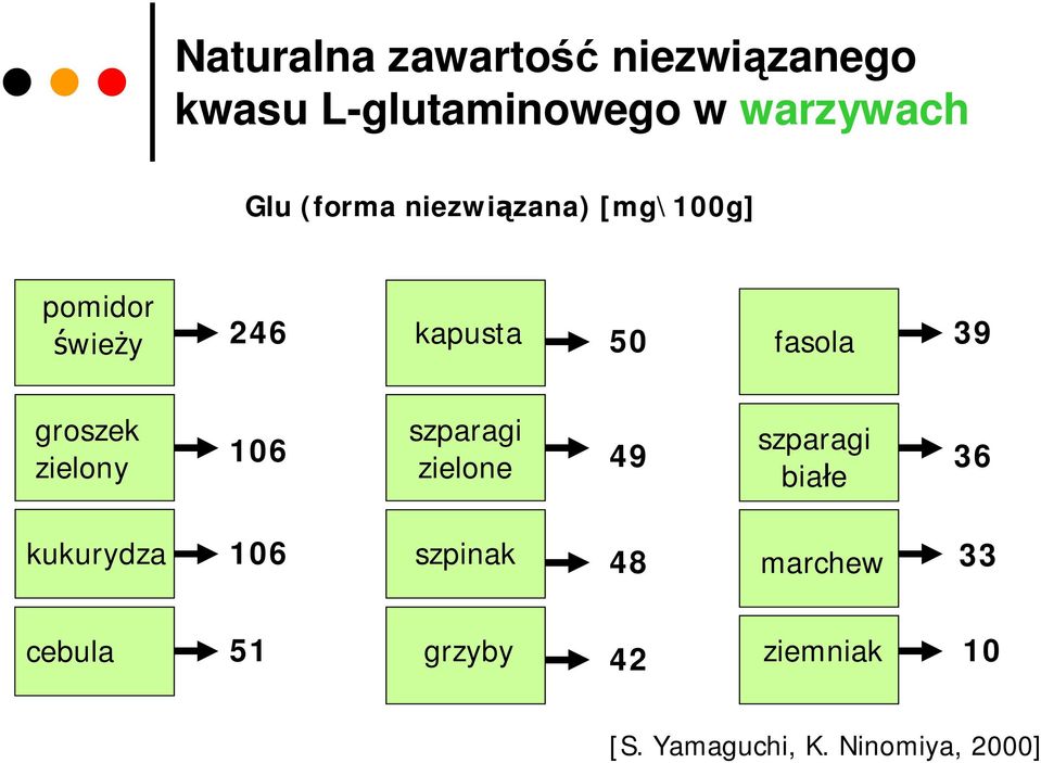 groszek zielony 106 szparagi zielone 49 szparagi białe 36 kukurydza 106