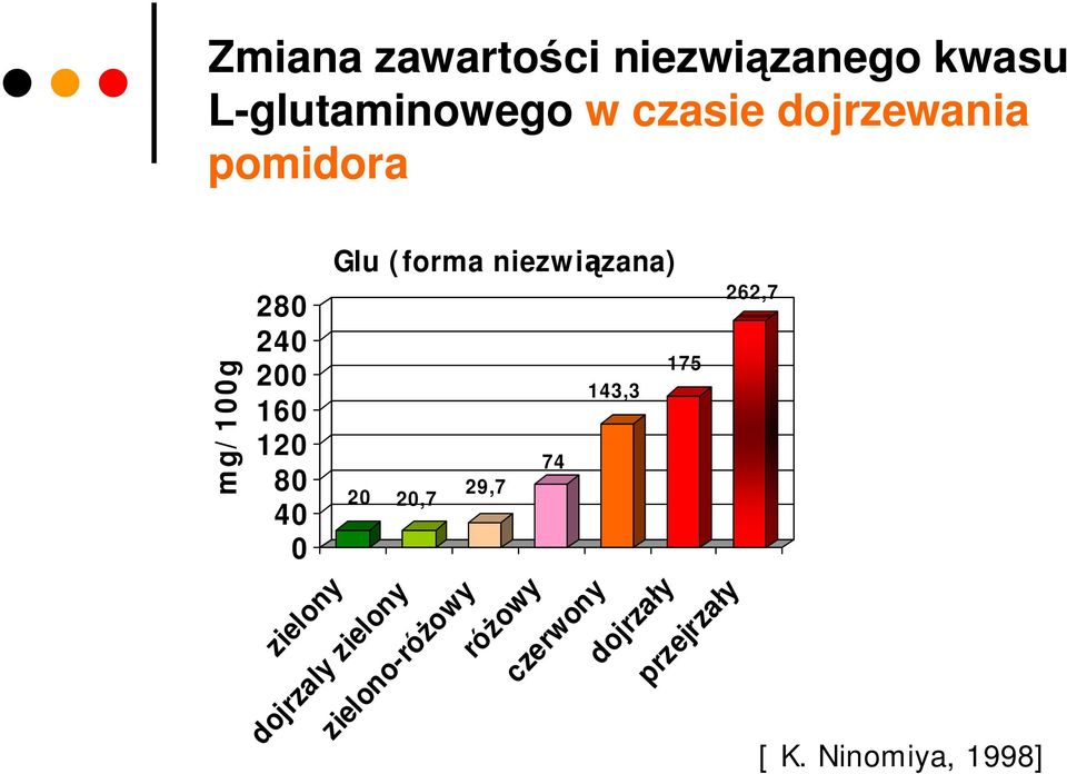 Glu (forma niezwiązana) 20 20,7 dojrzaly zielony 29,7