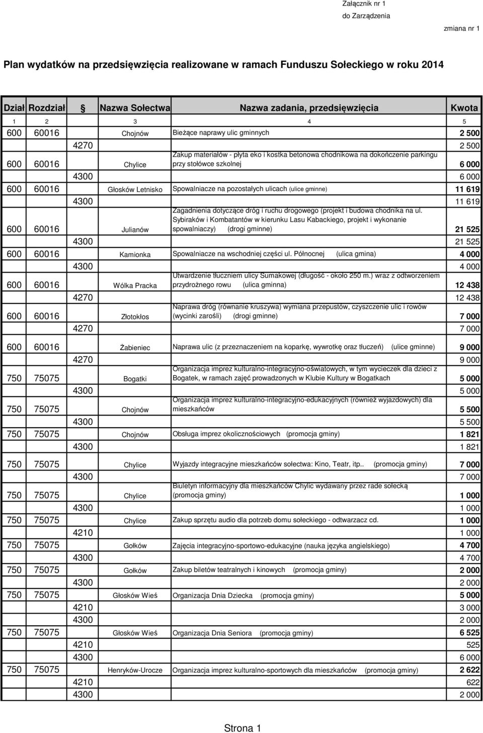 4300 6 000 600 60016 Głosków Letnisko Spowalniacze na pozostałych ulicach (ulice gminne) 11 619 4300 11 619 Zagadnienia dotyczące dróg i ruchu drogowego (projekt i budowa chodnika na ul.