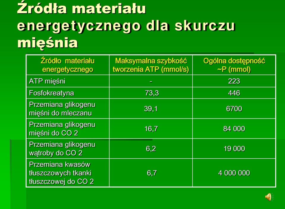 Przemiana glikogenu mięśni do mleczanu Przemiana glikogenu mięśni do CO 2 Przemiana glikogenu wątroby