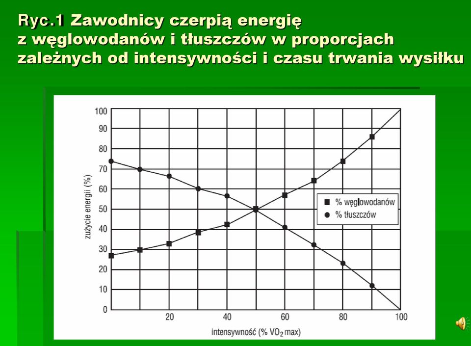 tłuszczów w proporcjach