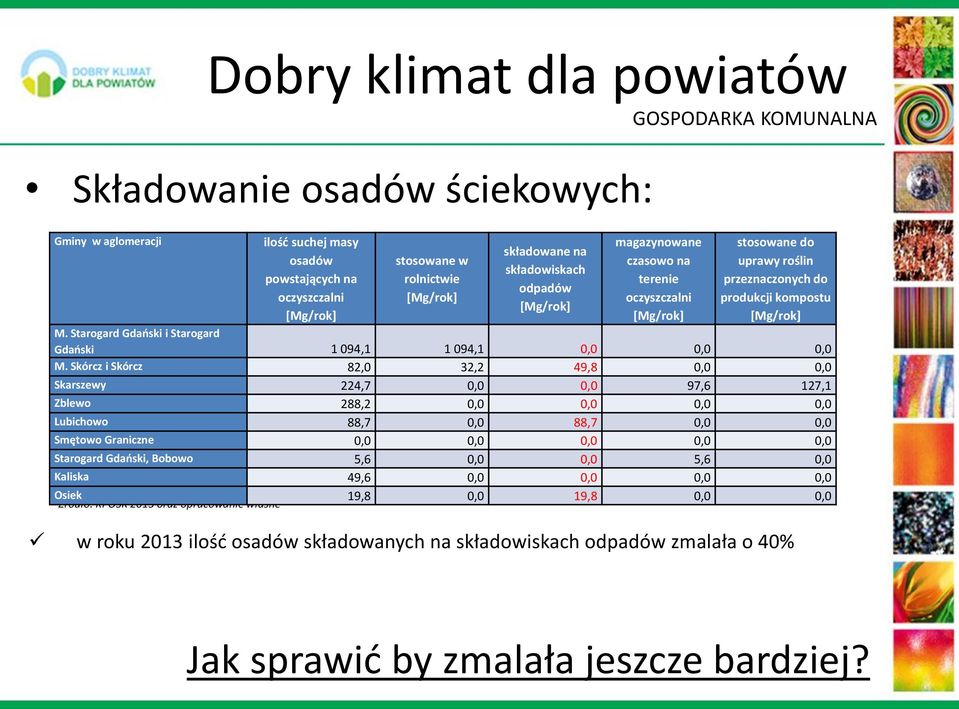 Starogard Gdański i Starogard Gdański 1 094,1 1 094,1 0,0 0,0 0,0 M.