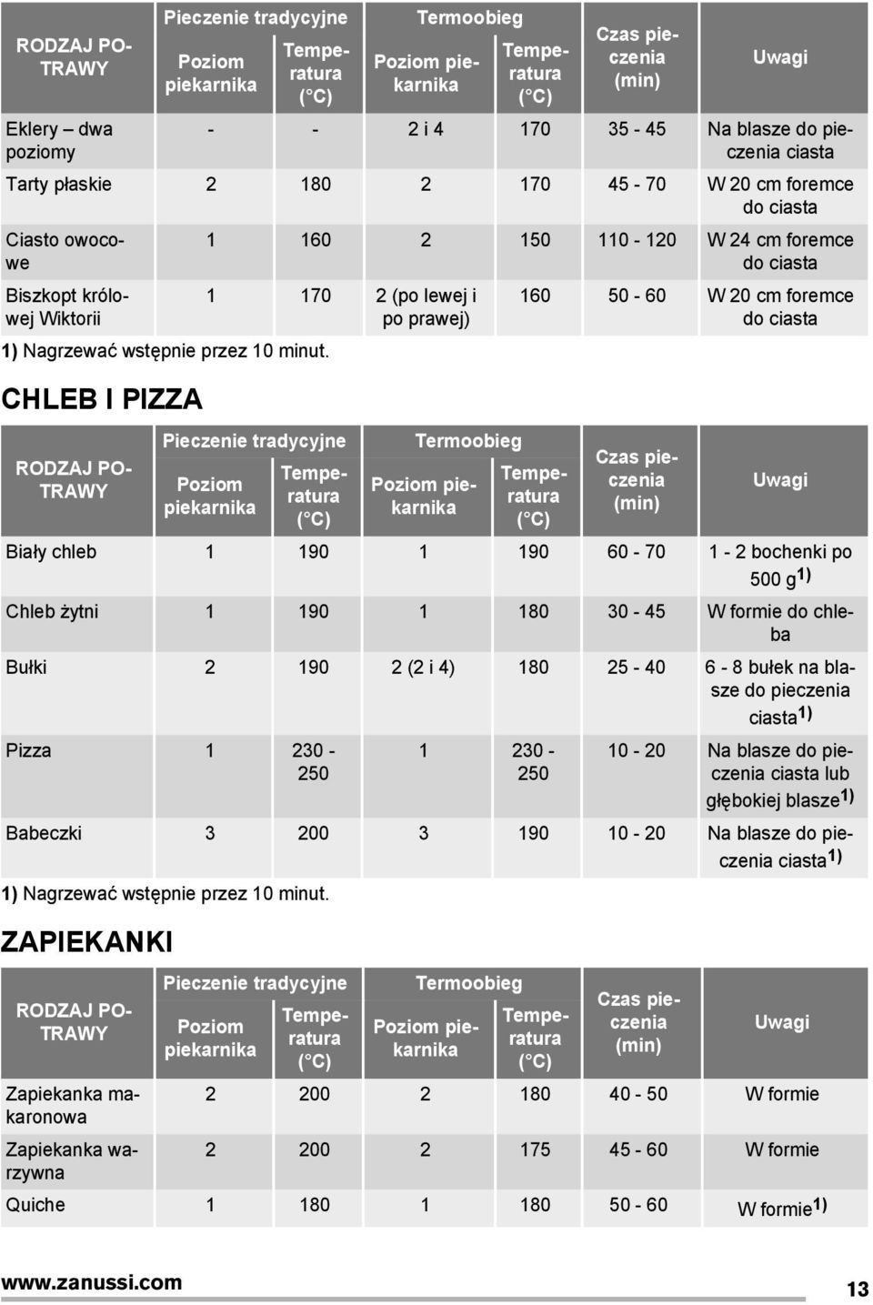 CHLEB I PIZZA RODZAJ PO- TRAWY 1 160 2 150 110-120 W 24 cm foremce do ciasta 1 170 2 (po lewej i po prawej) Pieczenie tradycyjne Poziom piekarnika Temperatura Termoobieg 160 50-60 W 20 cm foremce do