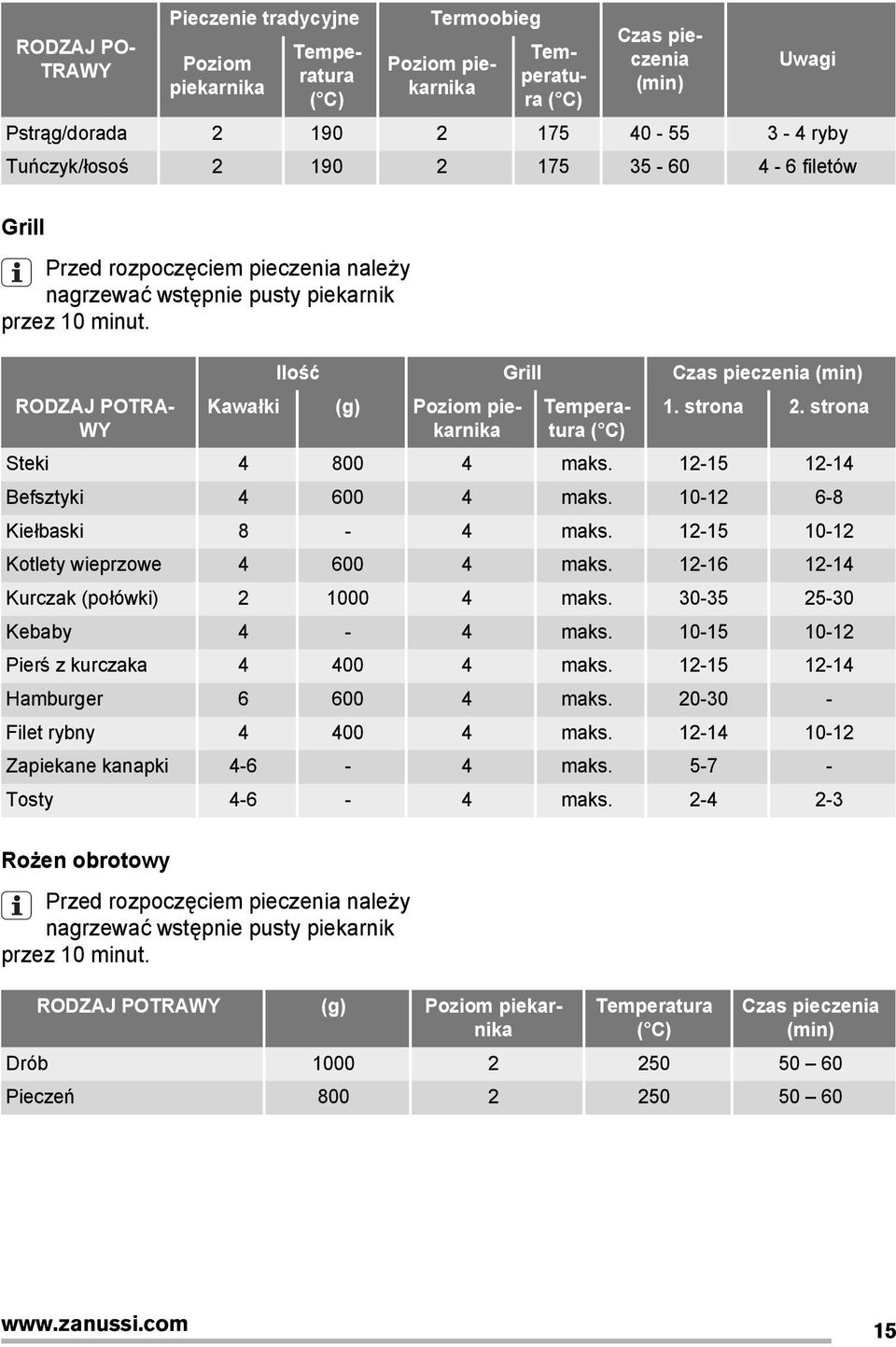 RODZAJ POTRA- WY Ilość Grill Czas pieczenia (min) Kawałki (g) Poziom piekarniktura Tempera- 1. strona 2. strona Steki 4 800 4 maks. 12-15 12-14 Befsztyki 4 600 4 maks. 10-12 6-8 Kiełbaski 8-4 maks.