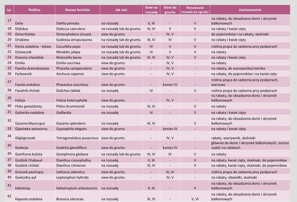 Dziwaczek Mirabilis jalapa na lub do IV V V na rabaty 23 Dzwony irlandzkie Molucella laevis na lub do III, IV IV, V V na rabaty i kwiat cięty 24 Emilia Emilia coccinea siew do - IV, V - na rabaty 25