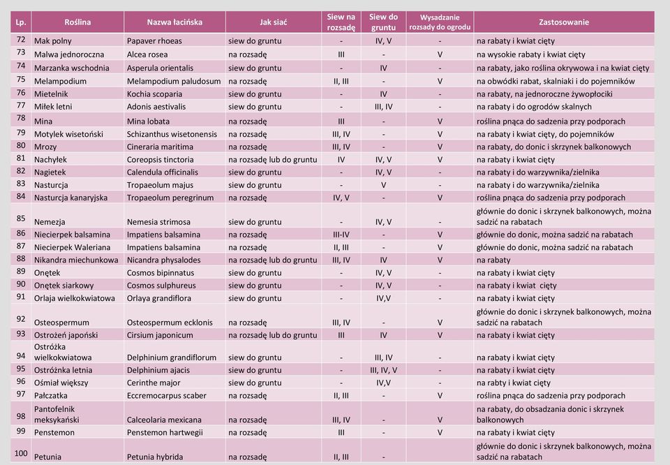 rabaty, na jednoroczne żywopłociki 77 Miłek letni Adonis aestivalis siew do - III, IV - na rabaty i do ogrodów skalnych 78 Mina Mina lobata na III - V roślina pnąca do sadzenia przy podporach 79