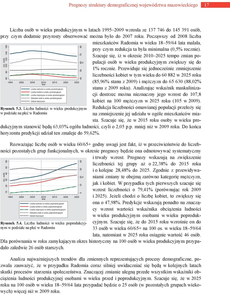 Liczba ludności w wieku produkcyjnym w podziale na płeć w Radomiu 40 50 60 70 80 Liczba osób w wieku produkcyjnym w ch 1995 2009 wzrosła ze 137 746 do 145 391 osób, przy czym dodatnie przyrosty