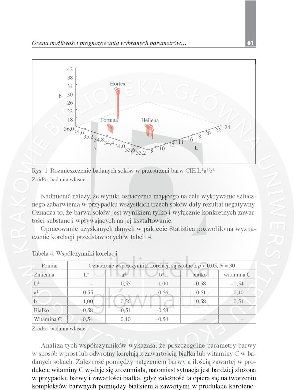 12 14 22 20 16 18 L 24 Rys. 1. Rozmieszczenie badanych soków w przestrzeni barw CIE L*a*b* Nadmienić należy, że wyniki oznaczenia mającego na celu wykrywanie sztucznego zabarwienia w przypadku