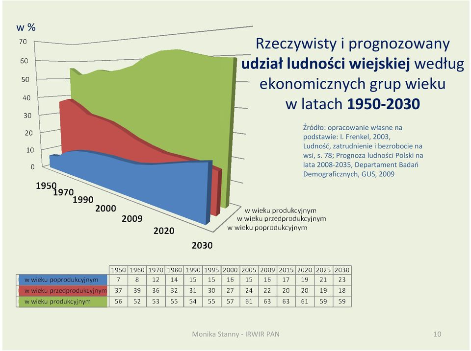 Frenkel, 2003, Ludność, zatrudnienie i bezrobocie na wsi, s.