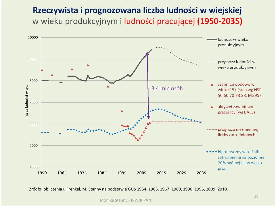 Źródło: obliczenia I. Frenkel, M.