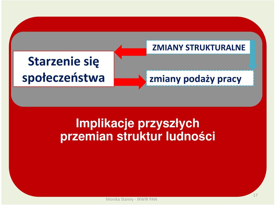 podaży pracy Implikacje