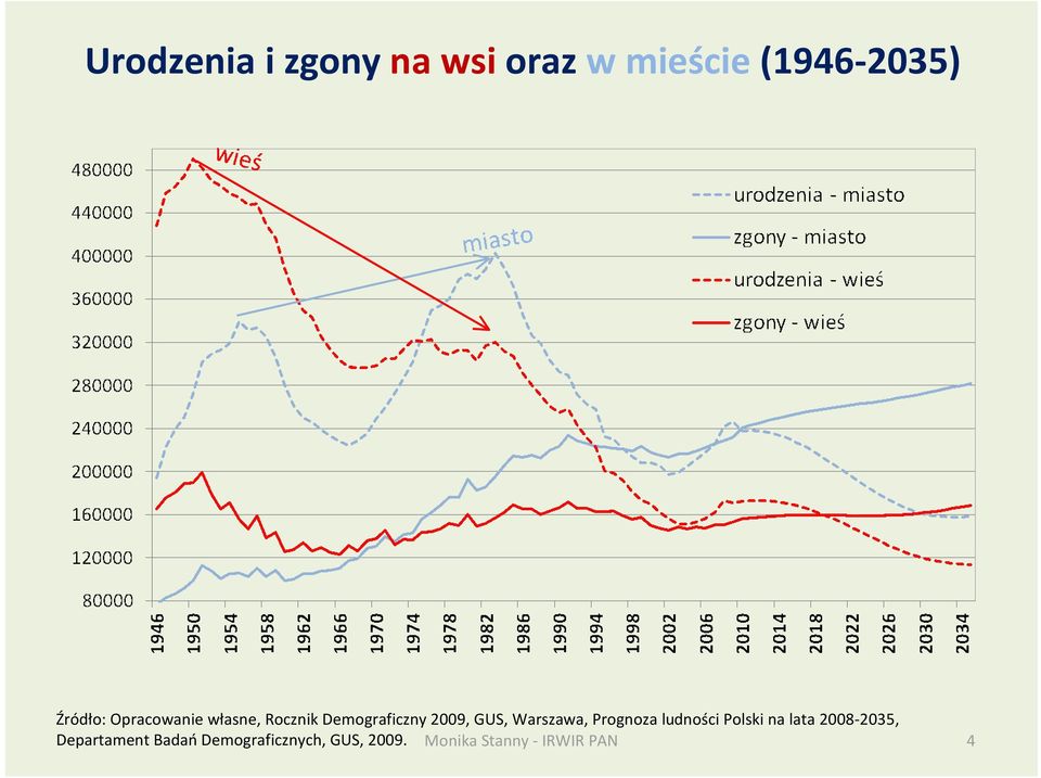 2009, GUS, Warszawa, Prognoza ludności Polski na lata
