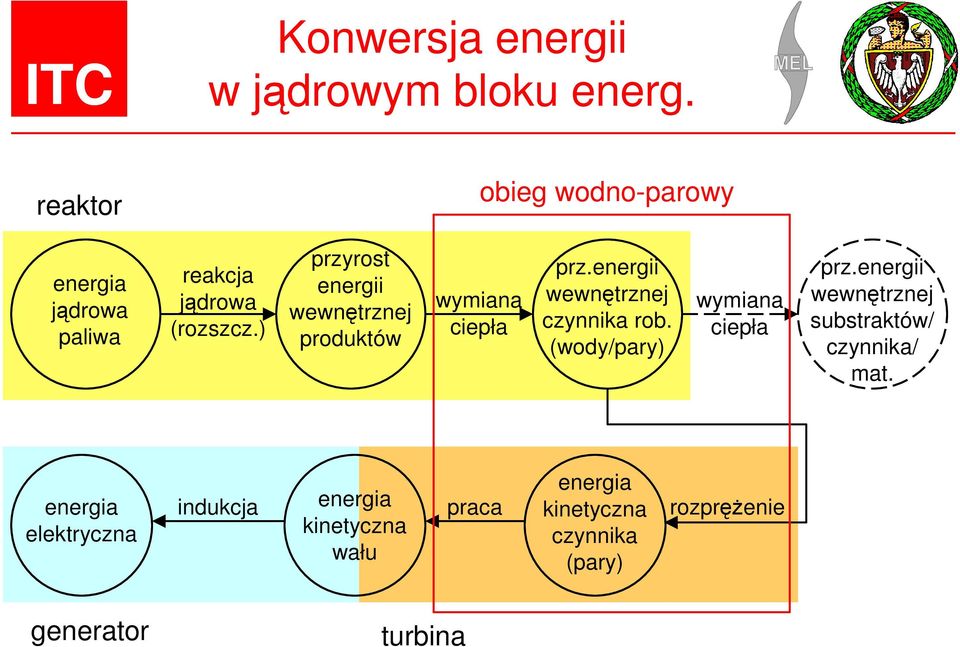 ) przyrost energii wewnętrznej produktów wymiana ciepła prz.energii wewnętrznej czynnika rob.