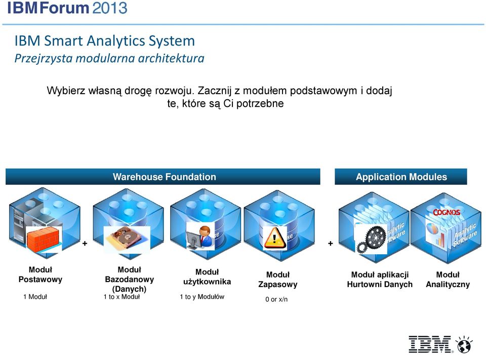 Application Modules + Moduł Postawowy 1 Moduł + Moduł Bazodanowy (Danych) 1 to x Moduł Moduł